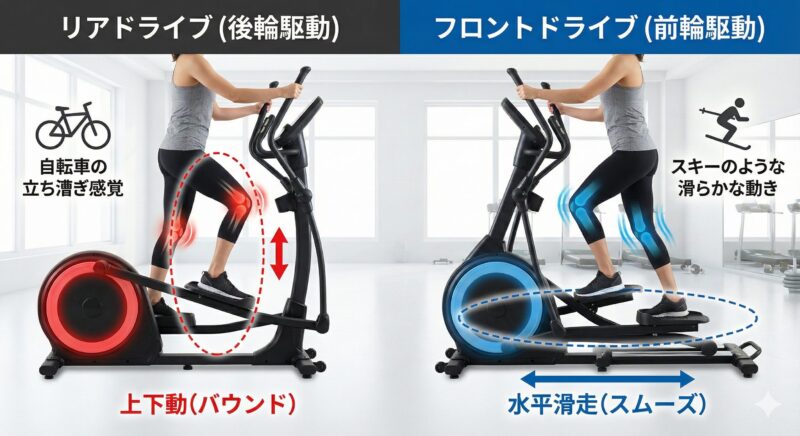 ▲ 価格の決定的な差は、この「動きの軌道」にあります。膝をいたわるなら「フロントドライブ（青）」が正解です。