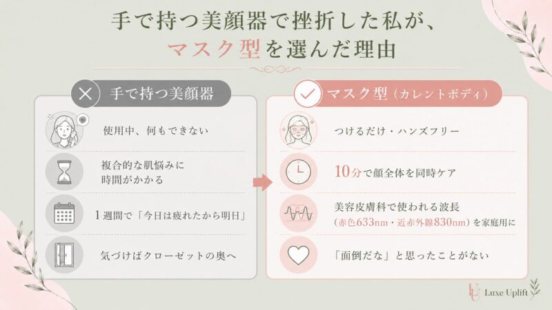 手で持つ美顔器で挫折した私が、マスク型カレントボディを選んだ理由の対比図。手で持つタイプは使用中何もできず複合的な肌悩みに時間がかかり継続が難しいのに対し、マスク型はつけるだけハンズフリーで10分間、美容皮膚科で使われる波長（赤色633nm・近赤外線830nm）を家庭用に取り入れられる