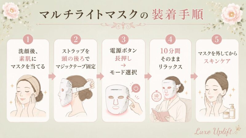 カレントボディマルチライトマスクの装着手順5ステップ。洗顔後に素肌でマスク装着、ストラップ固定、電源長押しでモード選択、10分間使用、使用後にスキンケア