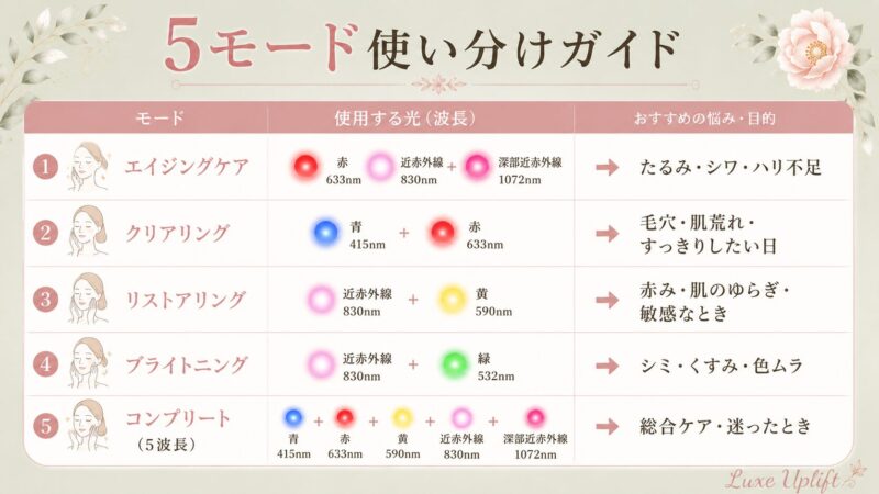 カレントボディマルチライトマスクの5モード使い分けガイド。エイジングケア（たるみ・シワ）、クリアリング（毛穴）、リストアリング（赤み）、ブライトニング（シミ・くすみ）、コンプリート（総合ケア）