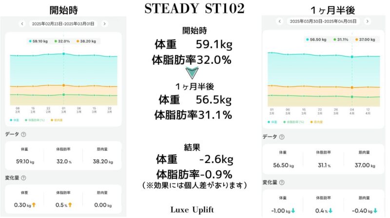 体組成計アプリの実測記録。開始時59.1kg・体脂肪率32.0%から1ヶ月半後56.5kg・31.1%へ。体重−2.6kg・体脂肪率−0.9%の変化