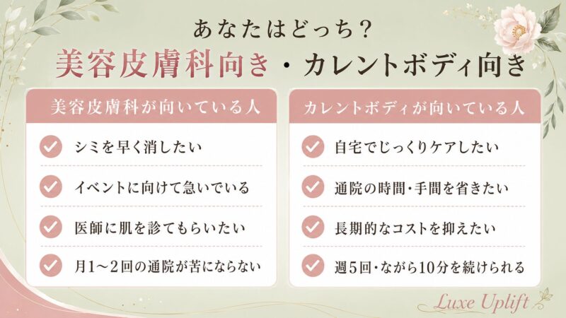 美容皮膚科が向いている人（シミを早く消したい・通院できる）とカレントボディLEDマスクが向いている人（自宅でじっくり・コストを抑えたい・週5回続けられる）の診断チェックリスト