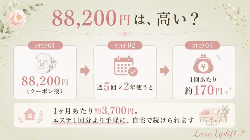 カレントボディLEDマスクの価格分解。クーポン後88,200円を週5回・2年使うと1回あたり約170円、1ヶ月あたり約3,700円