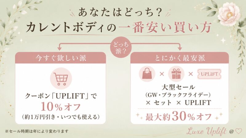 カレントボディの一番安い買い方の診断チャート。今すぐ欲しいならクーポンUPLIFTで10%オフ、最安を狙うなら大型セール×セット×UPLIFTで最大約30%オフ