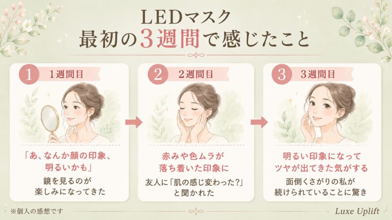 カレントボディLEDマスク最初の3週間の感想。1週間目は顔の印象が明るいかもと感じ、2週間目は赤みや色ムラが落ち着き友人に肌の変化を聞かれ、3週間目はツヤが出てきた気がする（個人の感想）