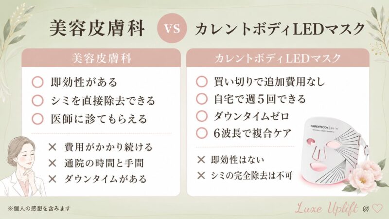 美容皮膚科とカレントボディLEDマスクのメリット・デメリット比較。美容皮膚科は即効性があるが費用と通院が続く。カレントボディは買い切りで自宅ケアできるが即効性はない
