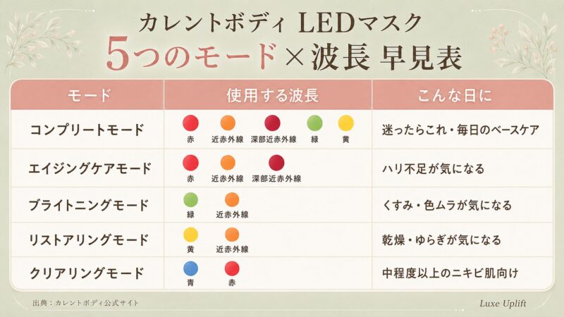 カレントボディLEDマルチライトマスクの5モードと波長の組み合わせ早見表。コンプリート（5波長・迷ったらこれ）、エイジングケア（赤・近赤外線・深部近赤外線）、ブライトニング（緑・近赤外線）、リストアリング（黄・近赤外線）、クリアリング（青・赤・中程度以上のニキビ肌向け）