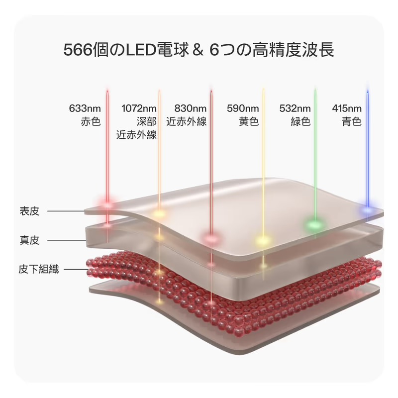 カレントボディ マルチライトマスク 6種類のLED波長 633nm 830nm 1072nm 590nm 532nm 415nm