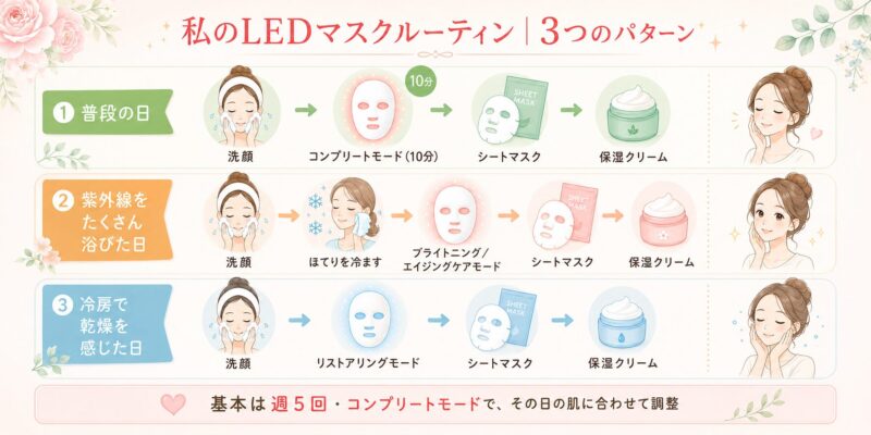 私のLEDマスクルーティン3パターン。普段の日は洗顔→コンプリートモード10分→シートマスク→保湿クリーム。紫外線をたくさん浴びた日は洗顔→ほてりを冷ます→ブライトニングまたはエイジングケアモード→シートマスク→保湿クリーム。冷房で乾燥を感じた日は洗顔→リストアリングモード→シートマスク→保湿クリーム。基本は週5回・コンプリートモードで、その日の肌に合わせて調整