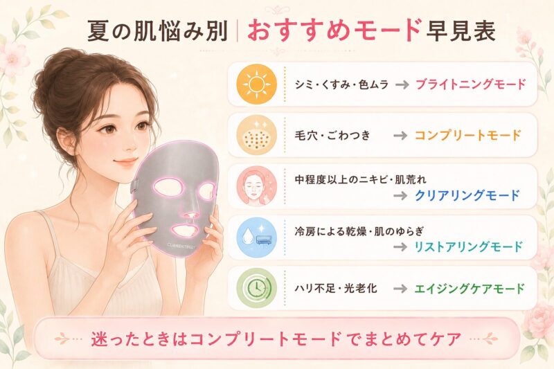 夏の肌悩み別｜カレントボディLEDマルチライトマスクのおすすめモード早見表。シミ・くすみはブライトニングモード、毛穴・ごわつきはコンプリートモード、ニキビ肌はクリアリングモード、乾燥・ゆらぎはリストアリングモード、ハリ不足・光老化はエイジングケアモード